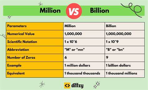 what is the difference between a million and a billion
